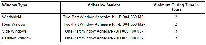 Minimum Curing Times for Bonded Windows